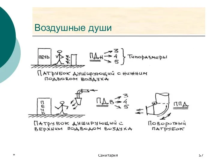 * Санитария Воздушные души