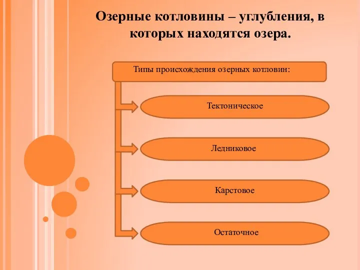 Озерные котловины – углубления, в которых находятся озера. Типы происхождения озерных котловин: Тектоническое Ледниковое Карстовое Остаточное