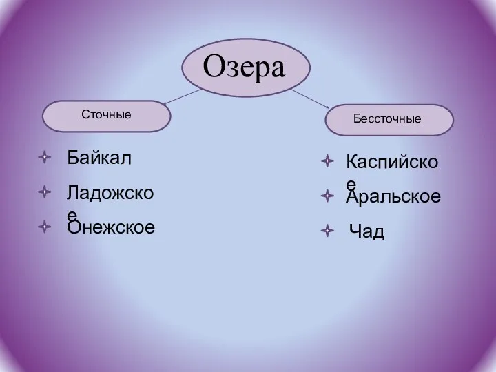 Озера Сточные Бессточные Байкал Каспийское Аральское Ладожское Онежское Чад