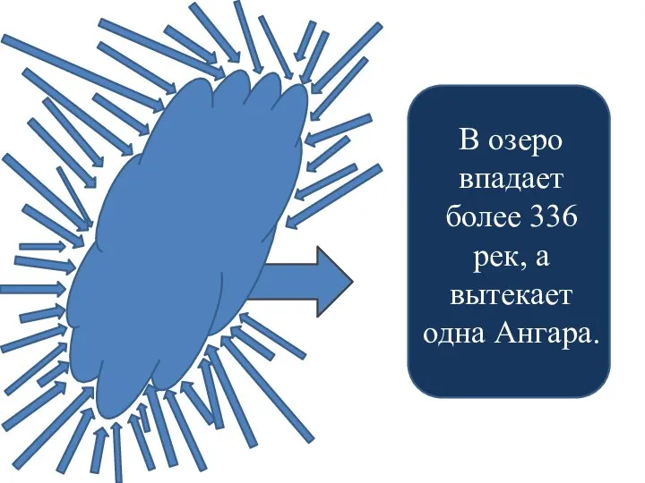 В озеро впадает более 336 рек, а вытекает одна Ангара.