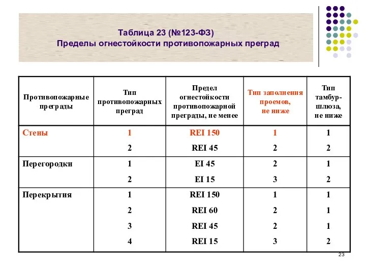 Таблица 23 (№123-ФЗ) Пределы огнестойкости противопожарных преград