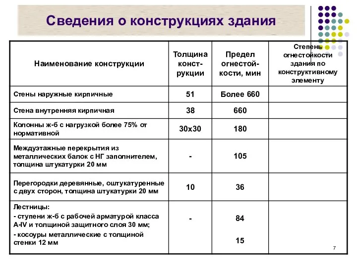 Сведения о конструкциях здания