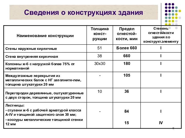 Сведения о конструкциях здания