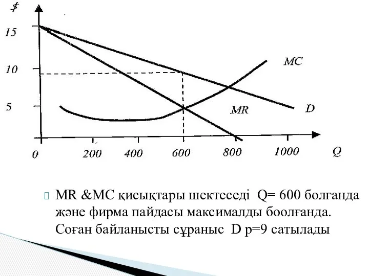 MR &MC қисықтары шектеседі Q= 600 болғанда және фирма пайдасы максималды