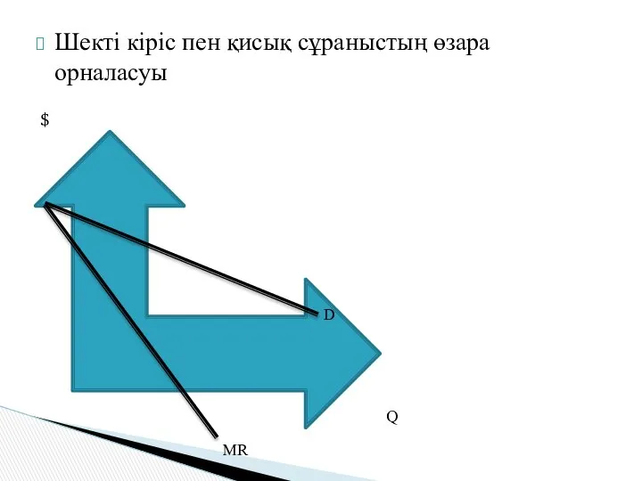 Шекті кіріс пен қисық сұраныстың өзара орналасуы $ D MR Q