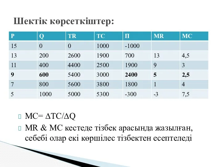 MC= ∆TC/∆Q MR & MC кестеде тізбек арасында жазылған, себебі олар