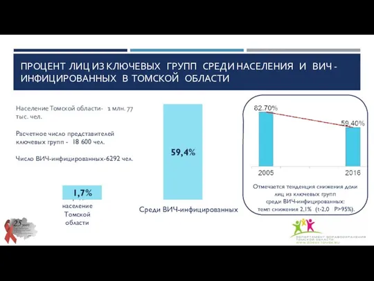 ПРОЦЕНТ ЛИЦ ИЗ КЛЮЧЕВЫХ ГРУПП СРЕДИ НАСЕЛЕНИЯ И ВИЧ - ИНФИЦИРОВАННЫХ