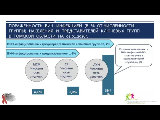 МСМ Численность 7550 чел. 0,4 % 39,4 % 0,8% ЛУН Численность