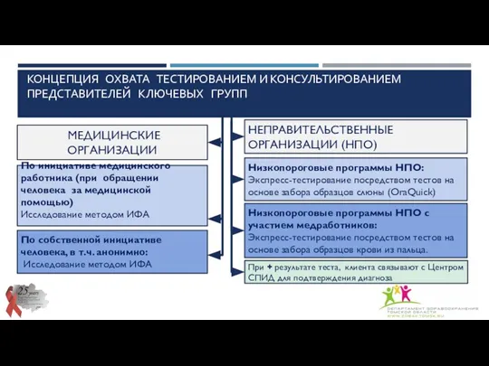 КОНЦЕПЦИЯ ОХВАТА ТЕСТИРОВАНИЕМ И КОНСУЛЬТИРОВАНИЕМ ПРЕДСТАВИТЕЛЕЙ КЛЮЧЕВЫХ ГРУПП МЕДИЦИНСКИЕ ОРГАНИЗАЦИИ НЕПРАВИТЕЛЬСТВЕННЫЕ