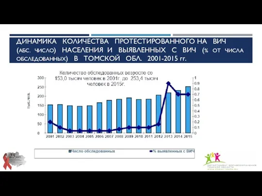 ДИНАМИКА КОЛИЧЕСТВА ПРОТЕСТИРОВАННОГО НА ВИЧ (АБС. ЧИСЛО) НАСЕЛЕНИЯ И ВЫЯВЛЕННЫХ С