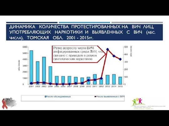 ДИНАМИКА КОЛИЧЕСТВА ПРОТЕСТИРОВАННЫХ НА ВИЧ ЛИЦ, УПОТРЕБЛЯЮЩИХ НАРКОТИКИ И ВЫЯВЛЕННЫХ С