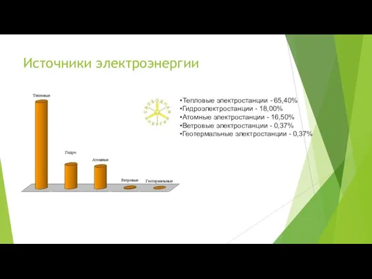 Источники электроэнергии Тепловые электростанции - 65,40% Гидроэлектростанции - 18,00% Атомные электростанции