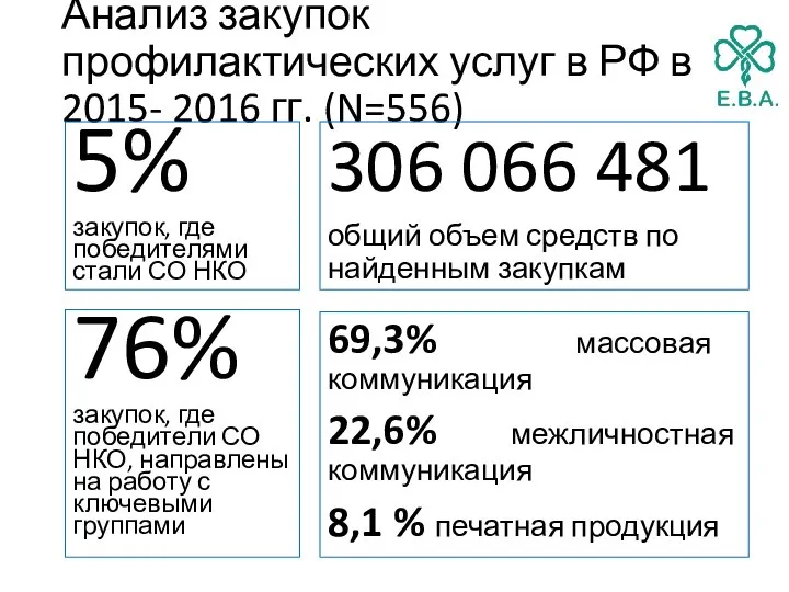 Анализ закупок профилактических услуг в РФ в 2015- 2016 гг. (N=556)