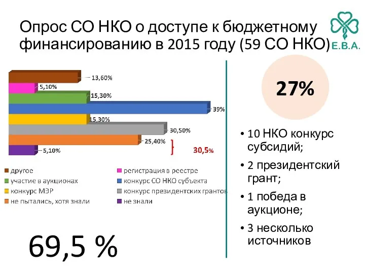 Опрос СО НКО о доступе к бюджетному финансированию в 2015 году