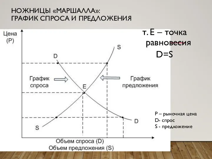 НОЖНИЦЫ «МАРШАЛЛА»: ГРАФИК СПРОСА И ПРЕДЛОЖЕНИЯ т. Е – точка равновесия