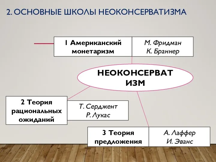 2. ОСНОВНЫЕ ШКОЛЫ НЕОКОНСЕРВАТИЗМА НЕОКОНСЕРВАТИЗМ