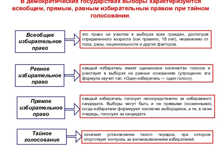 В демократических государствах выборы характеризуются всеобщим, прямым, равным избирательным правом при