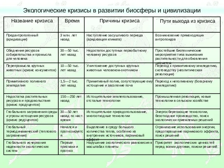 Экологические кризисы в развитии биосферы и цивилизации