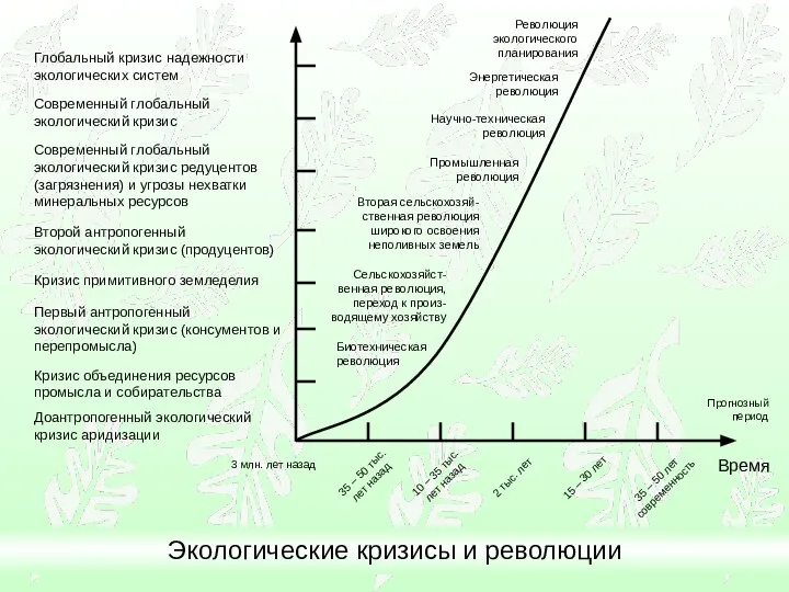 Современный глобальный экологический кризис Современный глобальный экологический кризис редуцентов (загрязнения) и