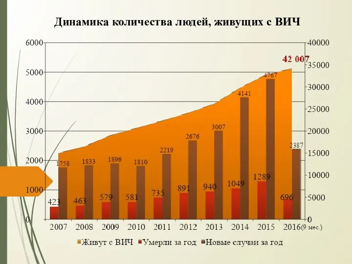 Динамика количества людей, живущих с ВИЧ