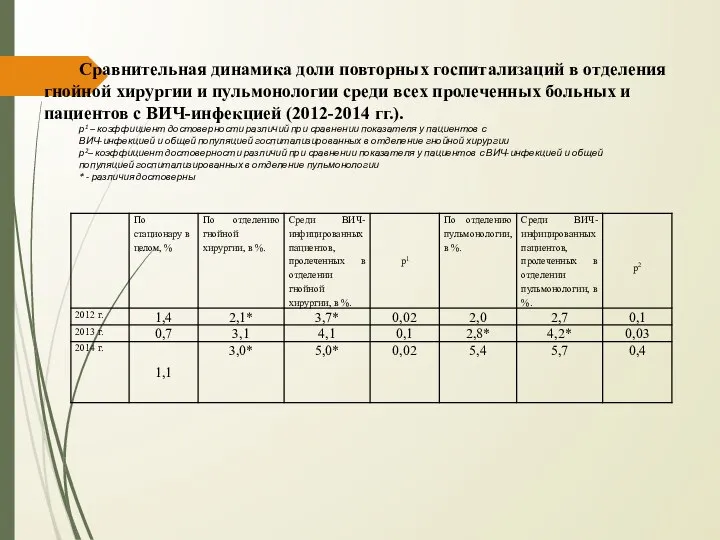 Сравнительная динамика доли повторных госпитализаций в отделения гнойной хирургии и пульмонологии