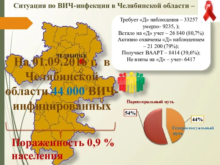 Ситуация по ВИЧ-инфекции в Челябинской области – Требует «Д» наблюдения –