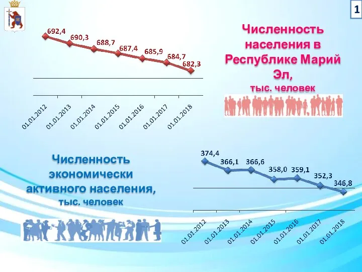 Численность населения в Республике Марий Эл, тыс. человек Численность экономически активного населения, тыс. человек 1