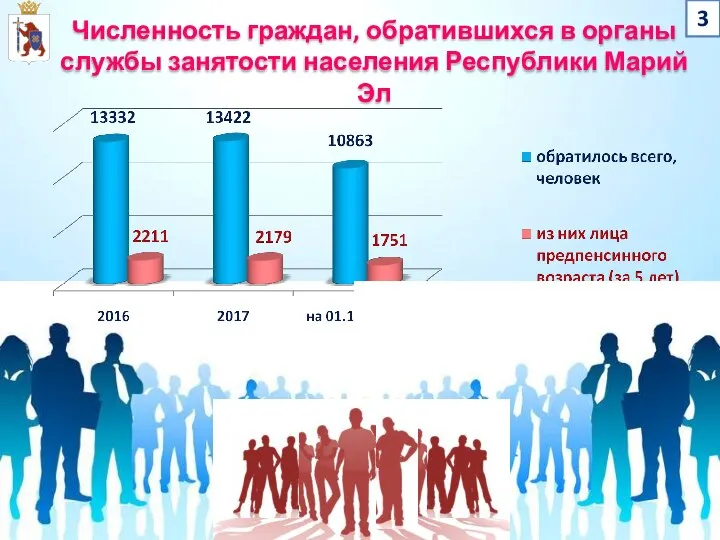 Численность граждан, обратившихся в органы службы занятости населения Республики Марий Эл 3