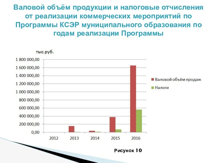 Валовой объём продукции и налоговые отчисления от реализации коммерческих мероприятий по