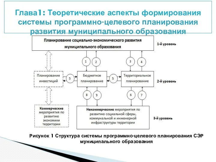 Глава1: Теоретические аспекты формирования системы программно-целевого планирования развития муниципального образования Рисунок
