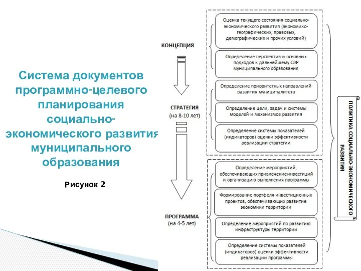 Система документов программно-целевого планирования социально-экономического развития муниципального образования Рисунок 2