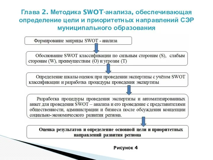 Глава 2. Методика SWOT-анализа, обеспечивающая определение цели и приоритетных направлений СЭР муниципального образования Рисунок 4
