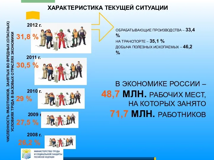 ХАРАКТЕРИСТИКА ТЕКУЩЕЙ СИТУАЦИИ 2012 г. 2011 г. 2010 г. 29 %