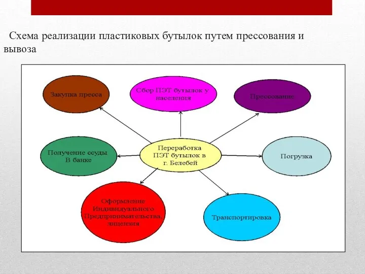 Схема реализации пластиковых бутылок путем прессования и вывоза