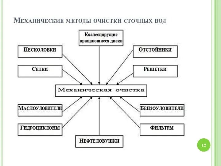 Механические методы очистки сточных вод