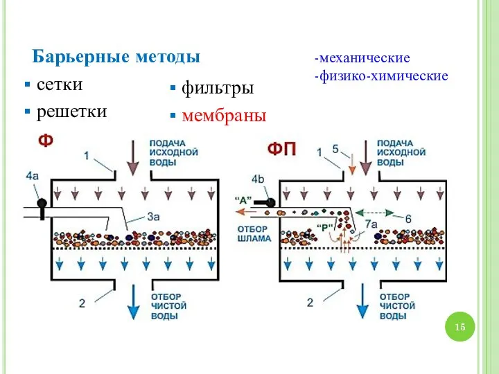 Барьерные методы сетки решетки фильтры мембраны -механические -физико-химические