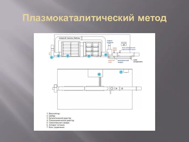 Плазмокаталитический метод