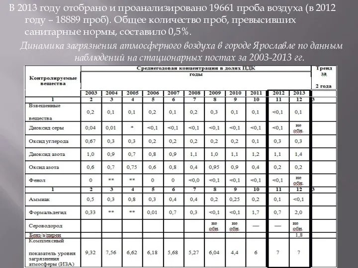 В 2013 году отобрано и проанализировано 19661 проба воздуха (в 2012