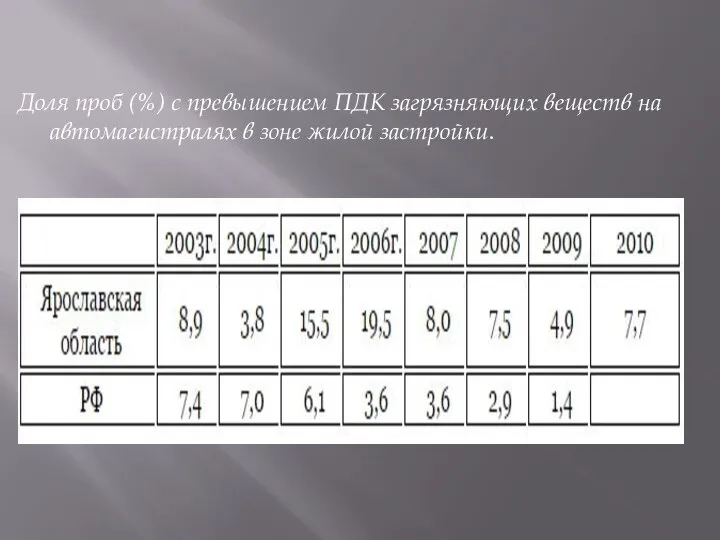 Доля проб (%) с превышением ПДК загрязняющих веществ на автомагистралях в зоне жилой застройки.