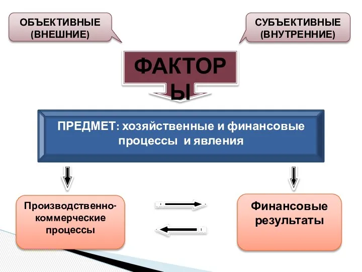 СУБЪЕКТИВНЫЕ (ВНУТРЕННИЕ) ОБЪЕКТИВНЫЕ (ВНЕШНИЕ) ФАКТОРЫ ПРЕДМЕТ: хозяйственные и финансовые процессы и явления Производственно-коммерческие процессы Финансовые результаты