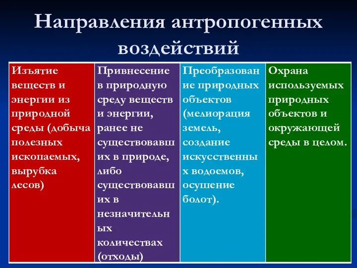 Направления антропогенных воздействий