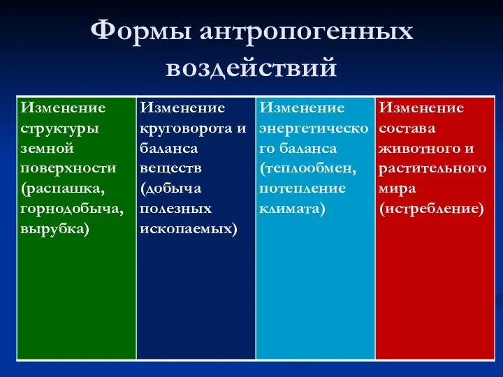 Формы антропогенных воздействий