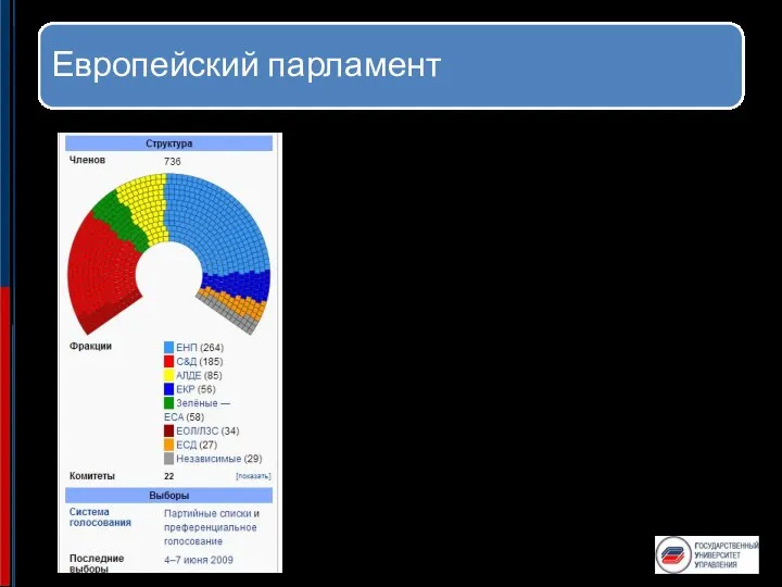 Европейский парламент Европейский парламент делит законодательные функции с Советом ЕС, который