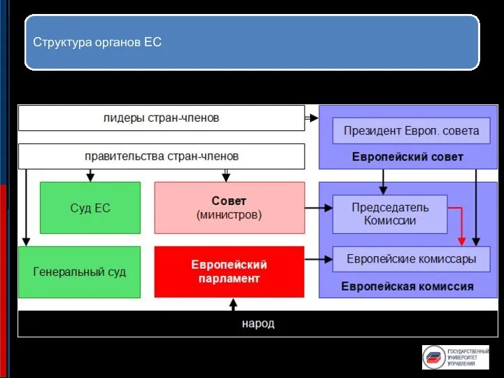 Структура органов ЕС