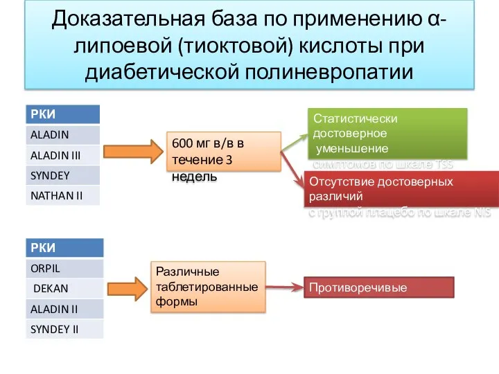 Доказательная база по применению α-липоевой (тиоктовой) кислоты при диабетической полиневропатии 600