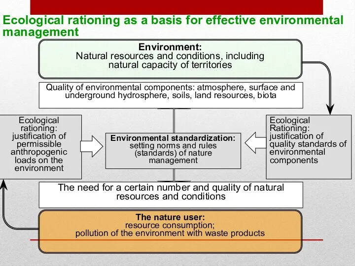 Ecological rationing as a basis for effective environmental management