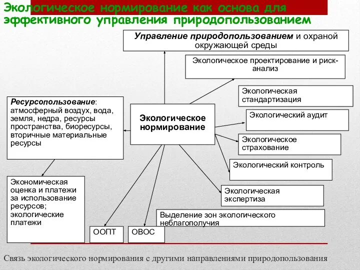 Экологическое нормирование как основа для эффективного управления природопользованием Связь экологического нормирования с другими направлениями природопользования