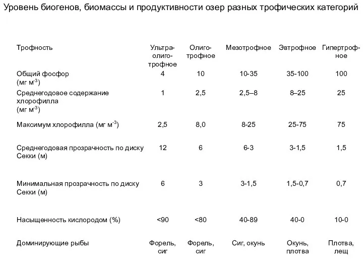 Уровень биогенов, биомассы и продуктивности озер разных трофических категорий