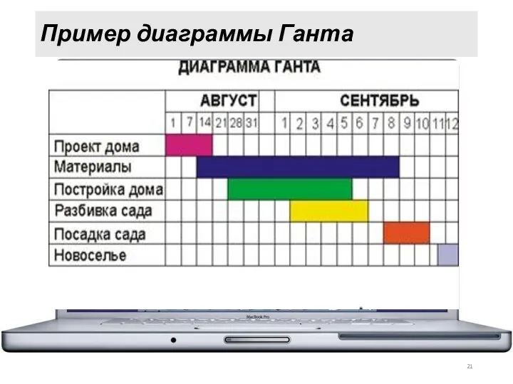 Пример диаграммы Ганта