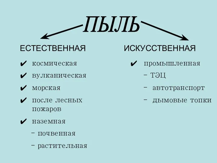 ПЫЛЬ ЕСТЕСТВЕННАЯ ИСКУССТВЕННАЯ космическая вулканическая морская после лесных пожаров наземная -